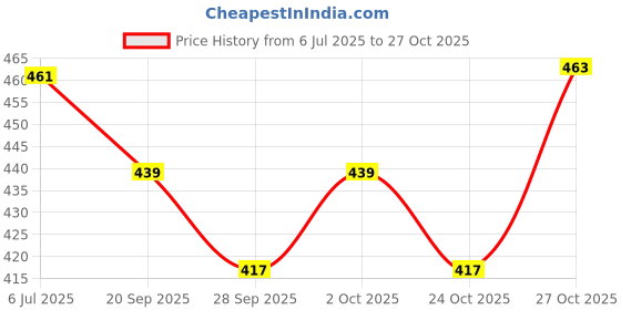 flipkart.com hackerx Space Marker Pack of 50 hackerx Price History Graph from 6 Jul 2025 to 27 Oct 2025