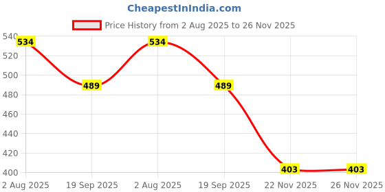 flipkart.com sanr Space Marker Pack of 50 sanr Price History Graph from 2 Aug 2025 to 25 Nov 2025