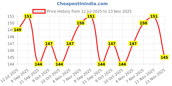 flipkart.com sanr Space Marker Pack of 6 sanr Price History Graph from 12 Jul 2025 to 23 Nov 2025