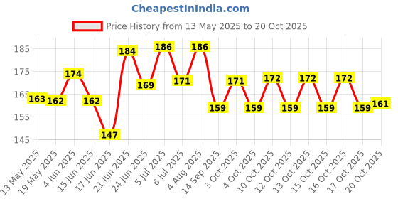 flipkart.com cf sports Space Marker Pack of 8 cf sports Price History Graph from 13 May 2025 to 20 Oct 2025