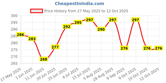 flipkart.com velora Space Money Bank Rocket Shape Piggy bank with Number Lock Coin Bank velora Price History Graph from 27 May 2025 to 11 Oct 2025