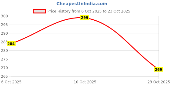 flipkart.com space n ocean Women Graphic Print, Printed, Colorblock Round Neck Pure Cotton Purple T-Shirt space n ocean Price History Graph from 6 Oct 2025 to 23 Oct 2025