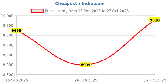 flipkart.com ruhe Space One-Piece S-Trap Siphonic Western Toilet | High-Grade Premium Ceramic | Modern Box Rim Design | Anti-Bacterial Glaze | Floor Mounted Western Commode ruhe Price History Graph from 15 Sep 2025 to 27 Oct 2025