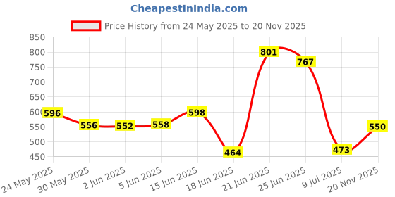 flipkart.com space organiser Metal Open Book Shelf space organiser Price History Graph from 24 May 2025 to 20 Nov 2025