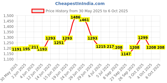 flipkart.com space organiser Metal Open Book Shelf space organiser Price History Graph from 30 May 2025 to 4 Oct 2025