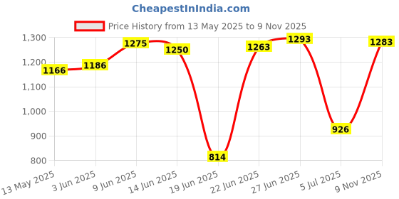 flipkart.com space organiser Metal Open Book Shelf space organiser Price History Graph from 13 May 2025 to 9 Nov 2025