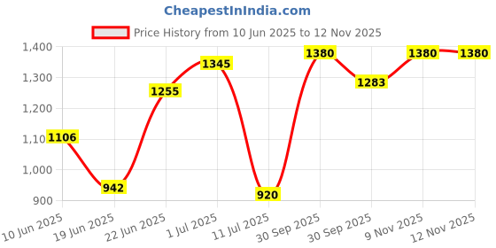 flipkart.com space organiser Metal Open Book Shelf space organiser Price History Graph from 10 Jun 2025 to 9 Nov 2025