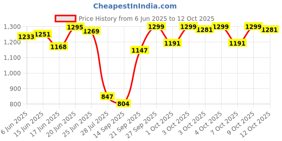 flipkart.com space organiser Metal Open Book Shelf space organiser Price History Graph from 6 Jun 2025 to 12 Oct 2025