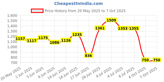 flipkart.com space organiser Metal Open Book Shelf space organiser Price History Graph from 20 May 2025 to 7 Oct 2025