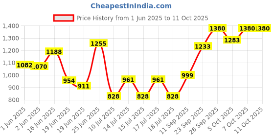 flipkart.com space organiser Metal Open Book Shelf space organiser Price History Graph from 1 Jun 2025 to 10 Oct 2025