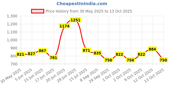 flipkart.com space organiser Metal Open Book Shelf space organiser Price History Graph from 30 May 2025 to 13 Oct 2025