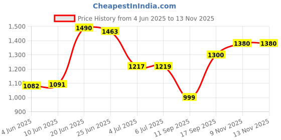 flipkart.com space organiser Metal Open Book Shelf space organiser Price History Graph from 4 Jun 2025 to 12 Nov 2025