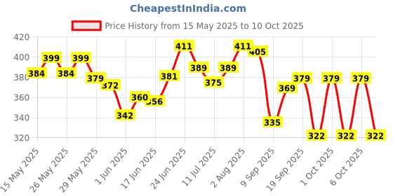 flipkart.com devdhan Space Password for Children (Astronaut), Many Function and Departments, Special Buttons Art Plastic Pencil Box devdhan Price History Graph from 15 May 2025 to 10 Oct 2025