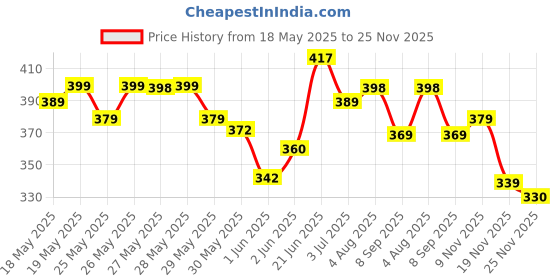flipkart.com devdhan Space Password Pencil Box for Children, Astronaut , Function and Departments, Special Buttons Art Plastic Pencil Box devdhan Price History Graph from 18 May 2025 to 25 Nov 2025