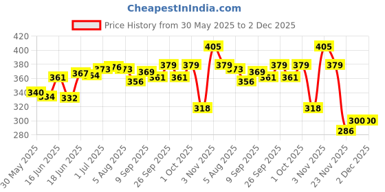 flipkart.com joy maker Space Password Pencil Box for Children, Astronaut , Function and Departments, Special Buttons Art Plastic Pencil Box joy maker Price History Graph from 30 May 2025 to 2 Dec 2025