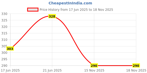 flipkart.com kavana Space Pencil Box with erazer,sharpner,tape,scissor Pencil Case for Boys space Art Plastic Pencil Box kavana Price History Graph from 17 Jun 2025 to 17 Nov 2025