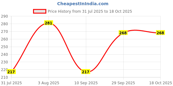 flipkart.com pw pencilwala Space Rabbit Shaped Pencil Sharpener, Manual Sharpener for School Table Sharpener Machine, Office, Stationery Gift for Kids Sharpeners pw pencilwala Price History Graph from 31 Jul 2025 to 16 Oct 2025