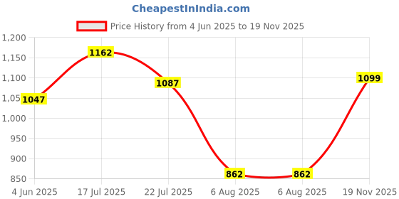 flipkart.com campus SPACE-RIDER Sneakers For Men campus Price History Graph from 4 Jun 2025 to 19 Nov 2025