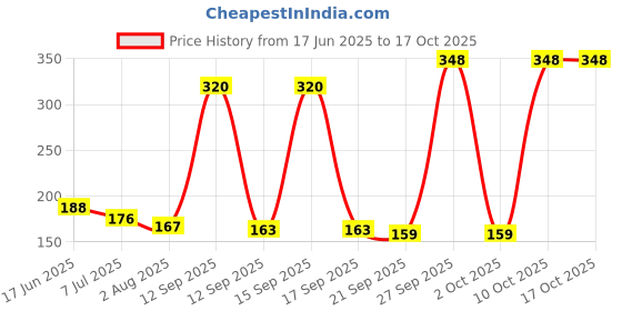 flipkart.com myhoodwink Space Rings Catcher Stacking Toy myhoodwink Price History Graph from 17 Jun 2025 to 16 Oct 2025
