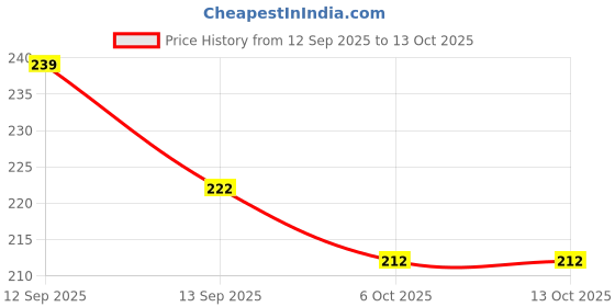 flipkart.com quasar Space Robot Men Pop Tube Fidget Toy Sensory Toys Ring Pack of 2 quasar Price History Graph from 12 Sep 2025 to 13 Oct 2025