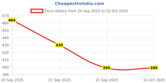 flipkart.com quasar Space Robot Men Pop Tube Fidget Toy Sensory Toys Ring Pack of 4 quasar Price History Graph from 20 Sep 2025 to 10 Oct 2025
