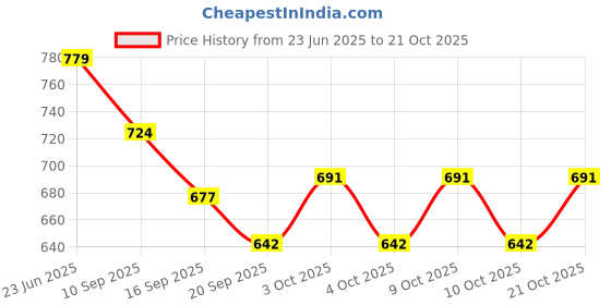 flipkart.com luxafare Space Saver Air Compression Bag With Pump 2S(50x70cm)2M(60x80cm)1L(70x100) Travel Storage Vacuum Bags luxafare Price History Graph from 23 Jun 2025 to 21 Oct 2025