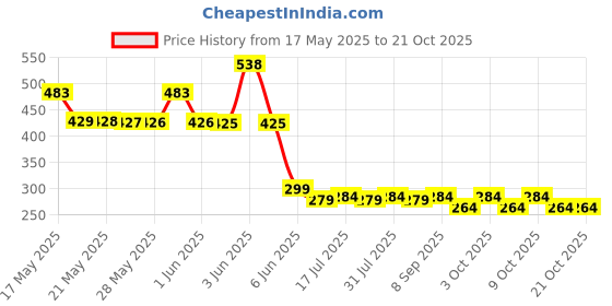 flipkart.com kavid Space Saver Bag For Cloth And Storage Organizing Vacuum Bag 70X100 Travel Storage Vacuum Bags, High Volume Storage Vacuum Bags kavid Price History Graph from 17 May 2025 to 21 Oct 2025