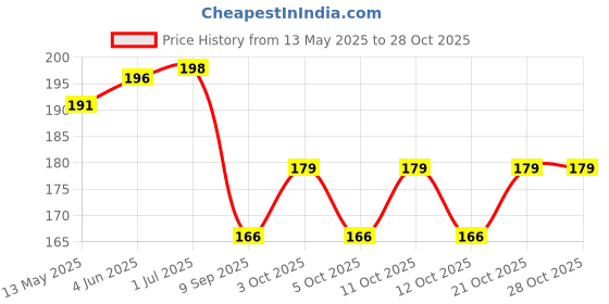 flipkart.com foscadit Space Saver Bags for Clothes, Duvets, Blankets, Pillows & Travel High Volume Storage Vacuum Bags, Travel Storage Vacuum Bags foscadit Price History Graph from 13 May 2025 to 28 Oct 2025