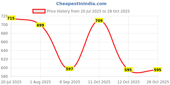 flipkart.com wishbone Space Saver Bags with Pump (70X100) 6PCS Hanging Storage Vacuum Bags wishbone Price History Graph from 20 Jul 2025 to 27 Oct 2025