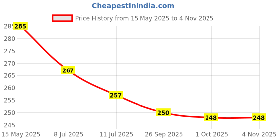 flipkart.com jay gatrad seller Space Saver Compression Sealer Bags with Manual Pump Hanging Storage Vacuum Bags Travel Storage Vacuum Bags jay gatrad seller Price History Graph from 15 May 2025 to 2 Nov 2025
