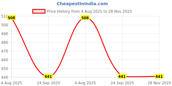 flipkart.com philocaly enterprise Space Saver Compression Sealer with Manual Pump Travel Storage Travel Storage Vacuum Bags philocaly enterprise Price History Graph from 4 Aug 2025 to 28 Nov 2025