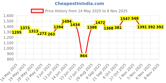 flipkart.com euroqon Space Saver Foldable Engineered Wood Study Table euroqon Price History Graph from 14 May 2025 to 7 Nov 2025
