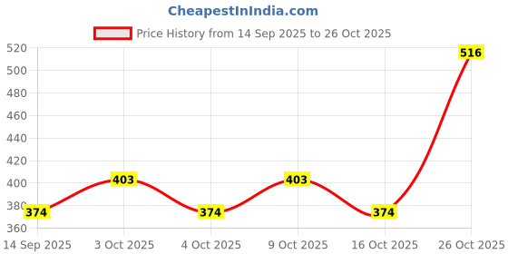 flipkart.com heet Space Saver Vacuum Bag For Travel And Cloth Vacuum Bag 60 X 80 CM Travel Storage Vacuum Bags, High Volume Storage Vacuum Bags heet Price History Graph from 14 Sep 2025 to 26 Oct 2025