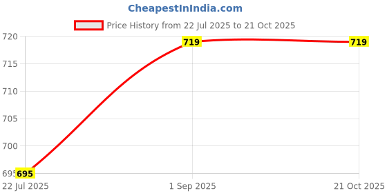 flipkart.com blend buzz space saver vacuum compression bags airtight waterproof reusable quilt organizer Travel Storage Vacuum Bags blend buzz Price History Graph from 22 Jul 2025 to 21 Oct 2025