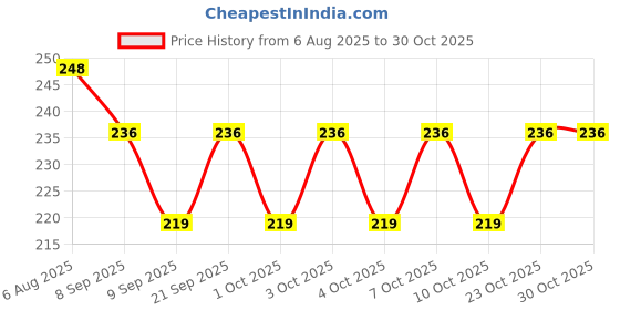 flipkart.com piura Space Saver Vacuum Sealer Bag for Clothes Hanging Storage Vacuum Bags Hanging Storage Vacuum Bags piura Price History Graph from 6 Aug 2025 to 30 Oct 2025