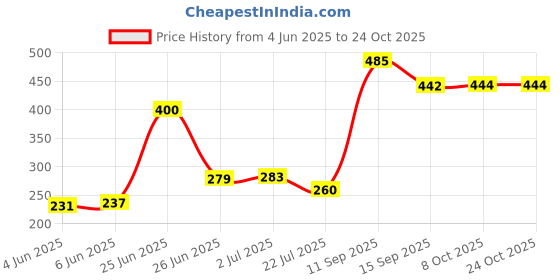 flipkart.com xbey Space Saver with Hand Pump for Clothes Travel Storage Vacuum Bags xbey Price History Graph from 4 Jun 2025 to 23 Oct 2025