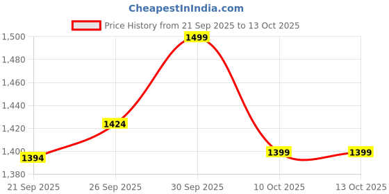 flipkart.com house of akasha Space Saving 2-Tier Spice Rack Industrial Counter Shelf Kitchen Living Room Engineered Wood Open Book Shelf house of akasha Price History Graph from 21 Sep 2025 to 13 Oct 2025