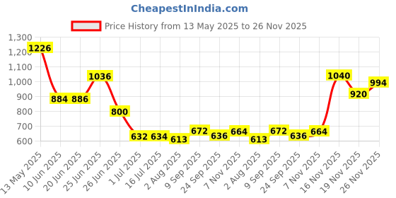 flipkart.com wellberg Space-Saving Hot Plate for Boiling Water, Cooking, and Reheating Food Easily Electric Cooking Heater wellberg Price History Graph from 13 May 2025 to 26 Nov 2025
