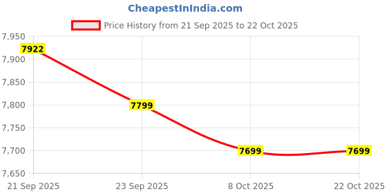 flipkart.com luxehome Space-Saving Modern Sleek Compact Design Commode with Water-Saving Dual Flush 1004 S Trap Floor Mounted One Piece Commode / Toilet With Soft Close Seat Cover Western Commode luxehome Price History Graph from 21 Sep 2025 to 21 Oct 2025