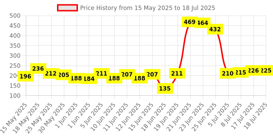 flipkart.com zenvexyo Space-Saving Plastic Open Book Shelf zenvexyo Price History Graph from 15 May 2025 to 8 Jul 2025