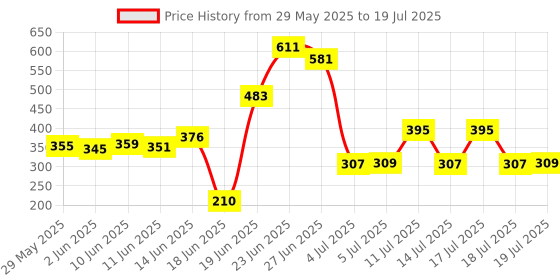 flipkart.com zenvexyo Space-Saving Plastic Open Book Shelf zenvexyo Price History Graph from 29 May 2025 to 14 Jul 2025