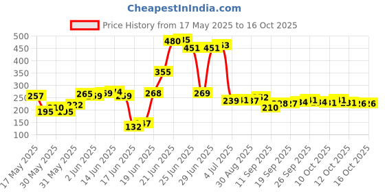 flipkart.com zenvexyo Space-Saving Plastic Open Book Shelf zenvexyo Price History Graph from 17 May 2025 to 15 Oct 2025