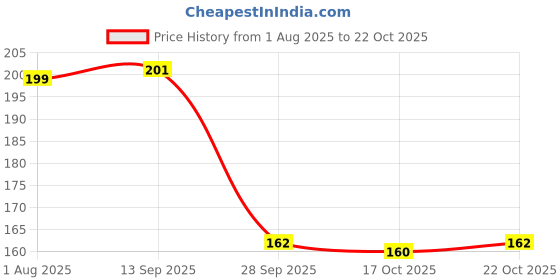 flipkart.com zenvexyo Space-Saving Plastic Open Book Shelf zenvexyo Price History Graph from 1 Aug 2025 to 22 Oct 2025