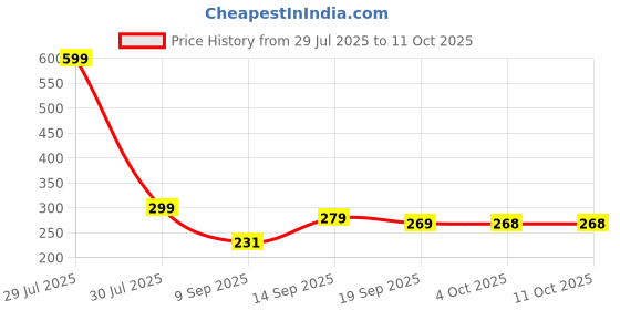 flipkart.com zenvexyo Space-Saving Plastic Open Book Shelf zenvexyo Price History Graph from 29 Jul 2025 to 11 Oct 2025
