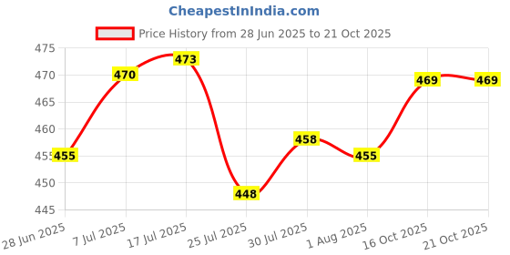 flipkart.com gimly Space Saving Strong Push Lock Saree and Cloth Hanger with 360 Degree Swivel Hook Steel Saree Pack of 10 Hangers ForSaree gimly Price History Graph from 28 Jun 2025 to 21 Oct 2025