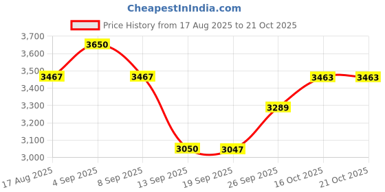 flipkart.com sea shore space saving wall hung western toilet with ceramic body and soft close seat Western Commode sea shore Price History Graph from 17 Aug 2025 to 21 Oct 2025