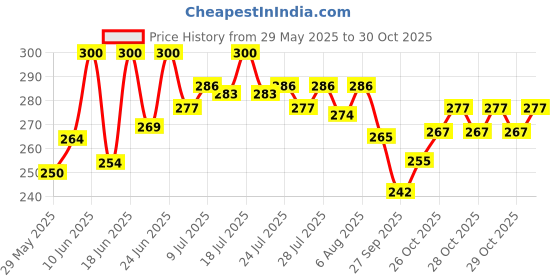 flipkart.com aadhya Space School Bus Shaped Pencil Box for Kids with Wheels and Sharpener Metal Space Art Metal Pencil Box aadhya Price History Graph from 29 May 2025 to 30 Oct 2025