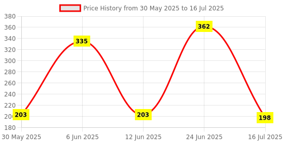 flipkart.com fevicreate Space Science Kit, DIY Art & Craft Set, Includes Space Themed Activities & Game fevicreate Price History Graph from 30 May 2025 to 16 Jul 2025