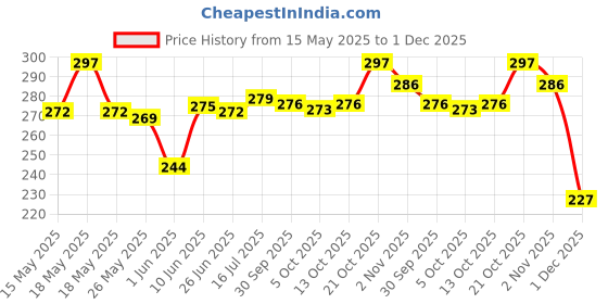 flipkart.com toys r us Space Series Astronaut Space Theme Art Plastic Pencil Box toys r us Price History Graph from 15 May 2025 to 1 Dec 2025