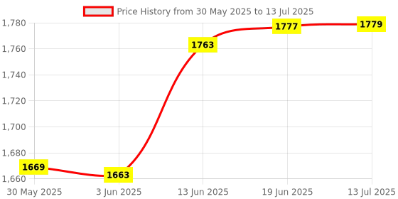 flipkart.com justcraft Space Shuttle Rocket Launch Building Blocks Set 404Pcs Compatible Brick Toy justcraft Price History Graph from 30 May 2025 to 13 Jul 2025